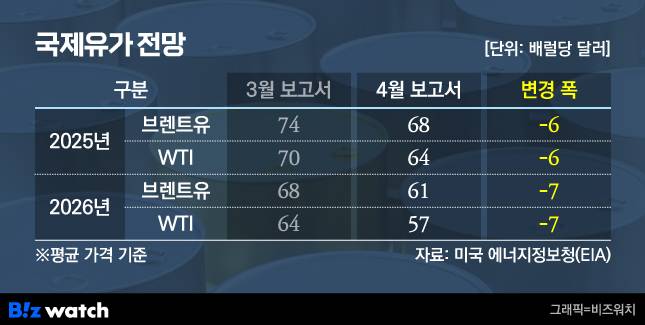 국제유가 전망./그래픽=비즈워치
