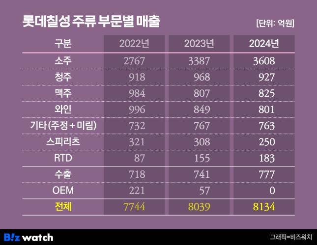 롯데칠성 주류 부문별 매출/그래픽=비즈워치