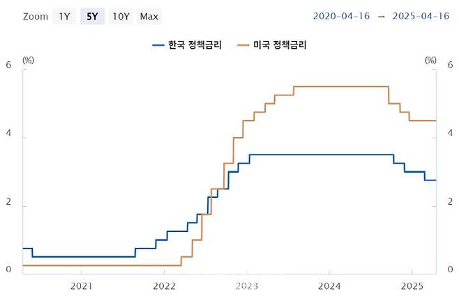 한국(연 2.75%)과 미국(4.5%)의 기준금리 추이. (자료= 한국은행)