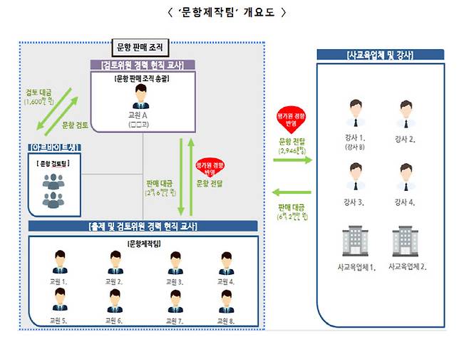 현직 교사 8명으로 구성된 ‘문항제작팀’을 꾸려 사교육업체에 문항을 판매한 사례. (사진=경찰청 제공)