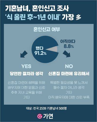'2025 결혼 인식 조사' 내용. 가연