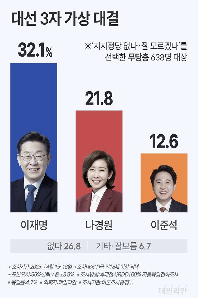 데일리안이 여론조사공정㈜에 의뢰해 지난 15~16일까지 이틀간 무선 100% ARS 방식을 통해 무당층 총 638명을 대상으로 '만약 이번 대선에서 이재명·안철수·이준석 후보 세 명이 대결한다면 누구에게 투표하겠느냐'고 물은 결과, 이재명 예비후보 32.1%, 나경원 예비후보 21.8% 이준석 예비후보 12.6%로 나타났다. ⓒ데일리안 박진희 그래픽디자이너
