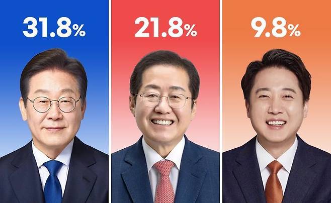 데일리안이 여론조사공정㈜에 의뢰해 지난 15~16일 무선 100% ARS 방식을 통해 무당층 총 638명을 대상으로 '만약 이번 대선에서 이재명·홍준표·이준석 세 명이 대결한다면 누구에게 투표하겠는가'를 물은 결과 이재명 예비후보라는 응답이 31.8%로 가장 많았다. ⓒ데일리안 박진희 그래픽 디자이너