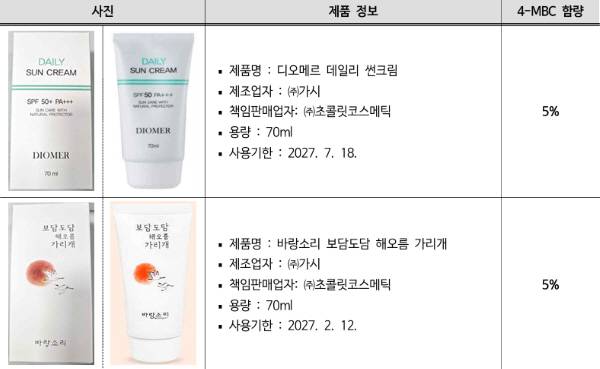 자외선차단제 2개 제품에서 사용한도를 초과한 성분이 검출됐다./사진=소비자원 제공