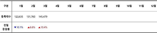 2025년 월별 신차 등록 대수 / 출처=카이즈유데이터연구소