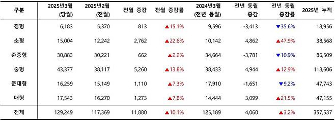 2025년 3월, 차급별 신차 등록 대수 / 출처=카이즈유데이터연구소