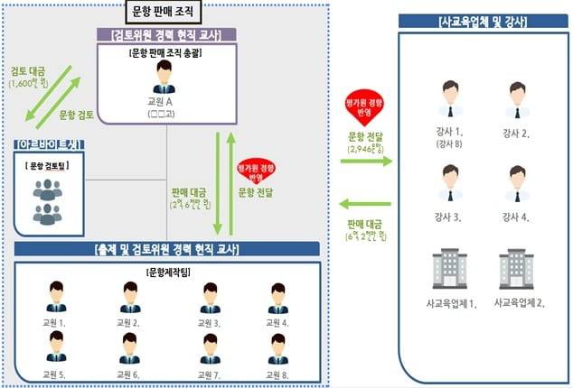 현직 교사들이 참여한 문항제작팀 개요도. / 사진=경찰청 제공