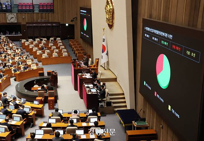 국회가 17일 본회의를 열어 헌법재판소법 개정안을 통과시키고 있다. 박민규 선임기자