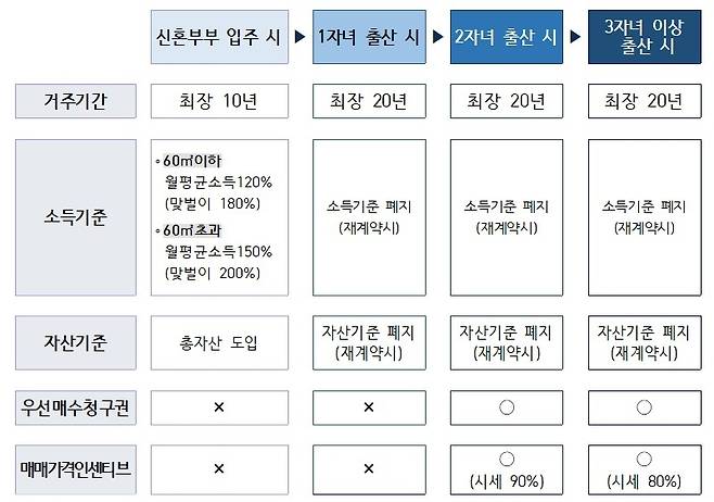 미리내집 입주 후 자녀출산 시 인센티브. 서울시 제공