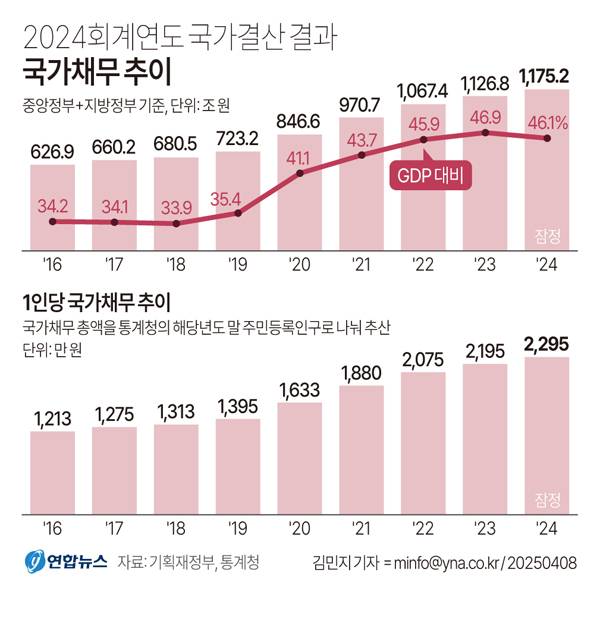 ▲ 2024년 회계연도 국가결산 결과 국가채무 추이. ⓒ연합뉴스