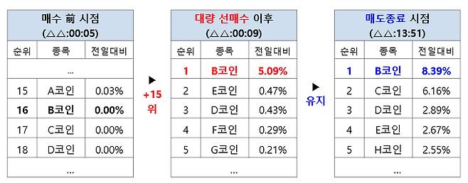 'O시 경주마' 시세조종 수법 /사진=금융위원회