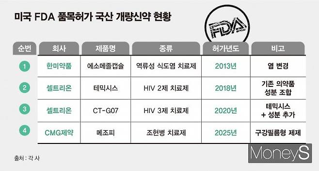CMG제약의 개량신약 메조피가 미국 식품의약국(FDA)로부터 품목허가를 획득하며 개량신약이 주목된다. 미국 FDA 품목허가 국산 개량신약 현황. /그래픽=김은옥 기자