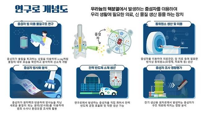 연구용 원자로(연구로) 개념도. (사진=원자력연 제공) *재판매 및 DB 금지