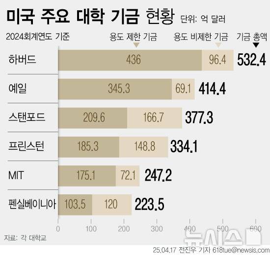[서울=뉴시스] 미국 주요대학 기금 현황