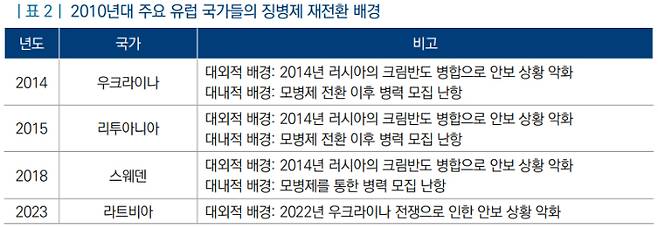 국회입법조사처가 지난 2022년 발표한 '모병제 도입 및 징병제 재도입 국가 비교 분석' 캡처