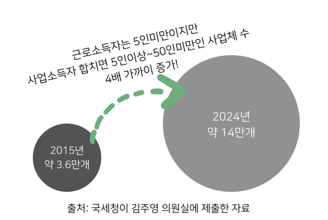 ▲'사업소득자 위장형'일 가능성이 있는 근로소득자 5인 미만 사업체 수의 변화. ⓒ안진이