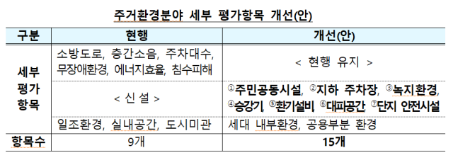 재건축진단 세부 평가항목 개선안. 사진 제공=국토교통부