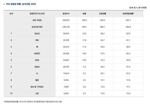 주요 암 발생 현황(2021년) [국가암정보센터 캡처]