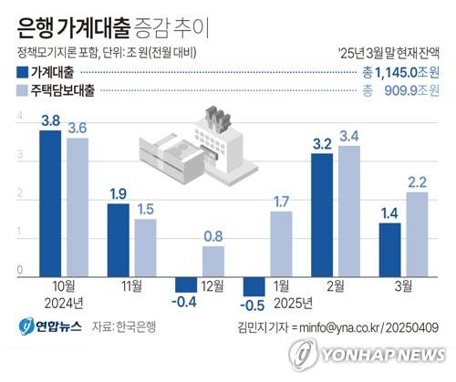 [그래픽] 은행 가계대출 증감 추이 (서울=연합뉴스) 김민지 기자 = 한국은행이 9일 발표한 '금융시장 동향'에 따르면 3월 말 기준 예금은행의 가계대출(정책모기지론 포함) 잔액은 2월 말보다 1조4천억원 많은 1천145조원으로 집계됐다.
    minfo@yna.co.kr
    X(트위터) @yonhap_graphics  페이스북 tuney.kr/LeYN1