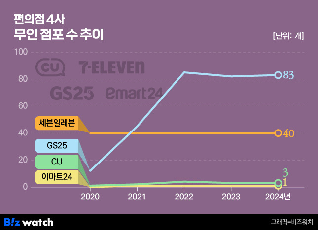 /그래픽=비즈워치