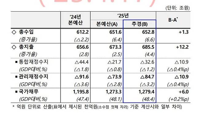 '필수' 추경 편성 후 재정총량 변화. 자료:기획재정부
