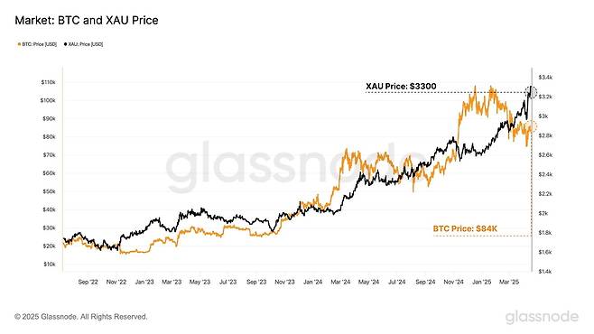 비트코인(BTC) 및 금(XAU) 가격 추이. 사진 제공=글래스노드