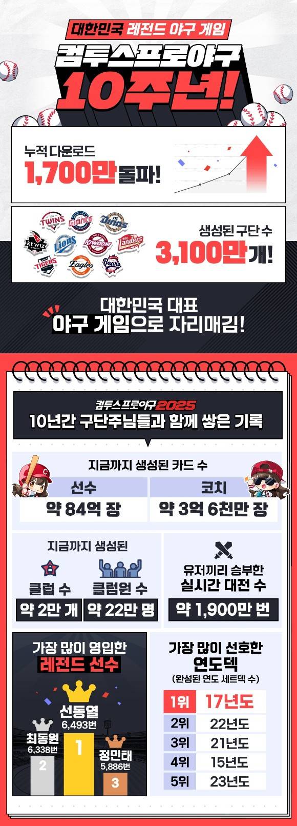 컴투스가 ‘컴투스프로야구2025’ 출시 10주년을 맞아 각종 기록을 토대로 한 인포그래픽을 18일 공개했다. 컴투스 제공