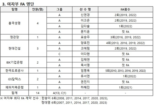 2025 V리그 여자부 FA 명단. 사진[연합뉴스]