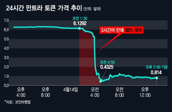 만트라 토큰(OM)이 폭락한 지난 14일 가격 추이 그래프. /시각물=김지영 디자인기자
