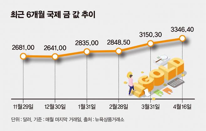 사진은 최근 6개월 국제 금 값 추이. /그래픽=김은옥 기자