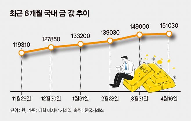사진은 최근 6개월 국내 금 값 추이. /그래픽=김은옥 기자