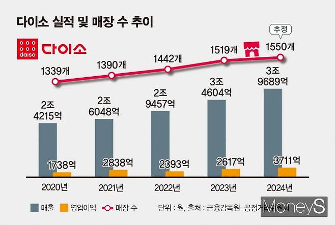 다이소 실적 및 매장 수 추이 . /인포그래픽=김은옥 기자
