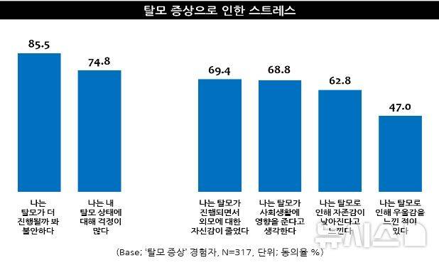 [서울=뉴시스] 탈모 증상으로 인한 스트레스. (사진= 엠브레인 트렌드모니터 제공)