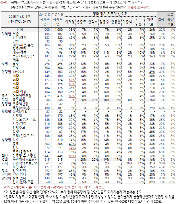 ⓒ한국갤럽 여론조사