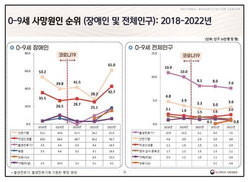 0∼9세 장애 아동·전체 아동 사망원인 순위 [국립재활원 자료 갈무리]