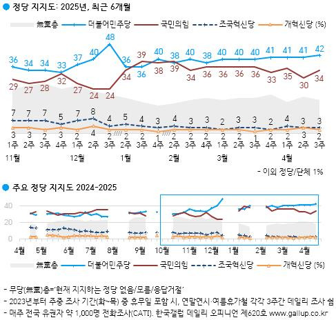 정당 지지도 조사 [한국갤럽 캡처]