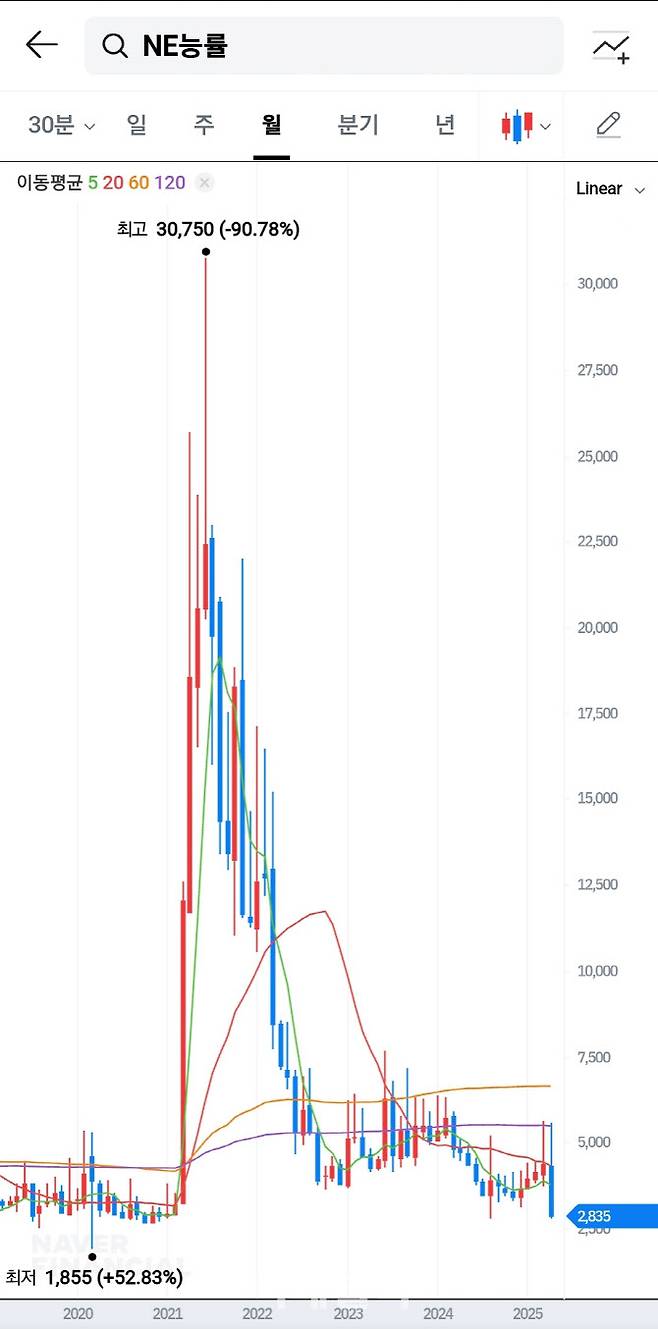 NE능률 주가 추이. (자료=네이버증권)