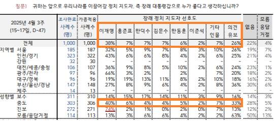 한국갤럽 여론조사. 자료=한국갤럽 제공