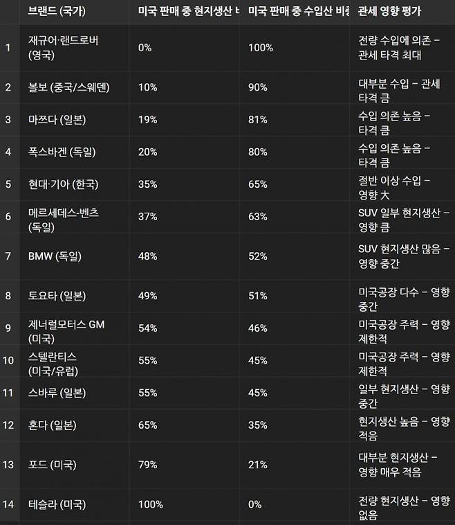 미국 판매분 중 미국에서 생산된 비율표