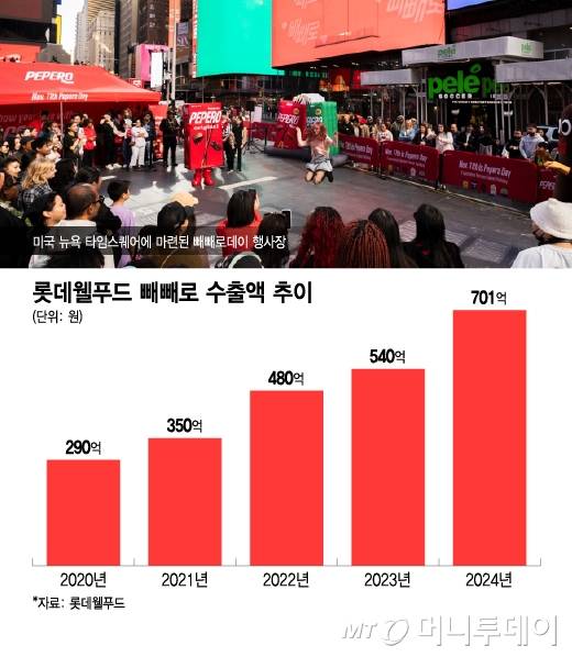 롯데웰푸드 빼빼로 수출액 추이/그래픽=이지혜