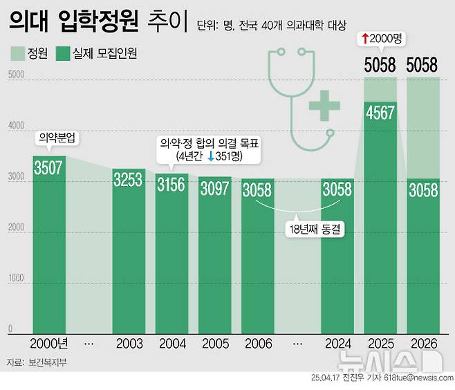 [서울=뉴시스] 17일 정부는 2026학년도 의대 모집 인원을 기존 3058명으로 동결한다고 발표했다. (그래픽=전진우 기자) 618tue@newsis.com