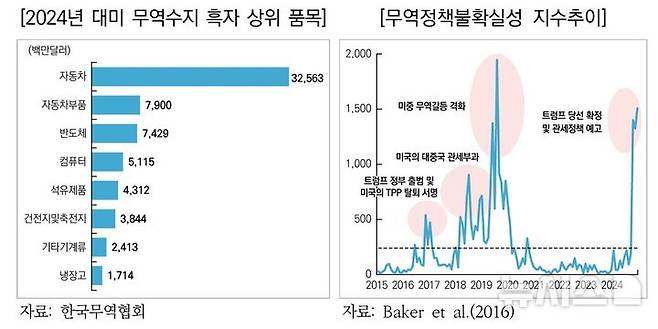[세종=뉴시스]국회예산정책처가 최근 발표한 '2025년 NABO 경제전망'에 따르면 우리나라 총수출은 세계경제의 완만한 성장세에도 불구하고 통상정책 관련 불확실성이 높은 탓에 1.4% 성장에 그칠 수 있다고 추정하며 대미 수출 감소는 5.9% 수준을 예상했지만 대중 수출은 10.5% 감소할 것으로 전망했다.(사진=보고서 캡쳐)