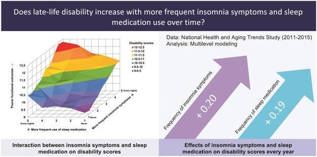 "노인 불면증·수면제 사용 늘면 장애 위험 증가" 불면증 및 수면제 사용과 장애 간 관계를 분석한 결과 불면증 점수가 1점 증가할 때마다 일상 활동에서 장애를 겪을 위험은 1년에 20% 증가하고, 수면제 사용 점수가 1점 증가할 때도 장애 위험이 19% 증가하는 것으로 나타났다. [Sleep / Tuo-Yu Chen et al. 제공. 재판매 및 DB 금지]