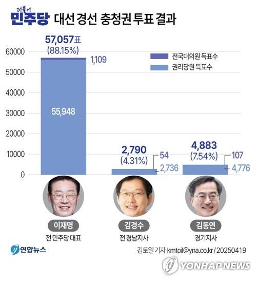 [그래픽] 더불어민주당 대선 경선 충청권 투표 결과 (서울=연합뉴스) 김토일 기자 kmtoil@yna.co.kr
    페이스북 tuney.kr/LeYN1 X(트위터) @yonhap_graphics