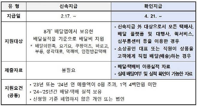소상공인 배달·택배비 유형별 지급 비교. (자료=중소벤처기업부)