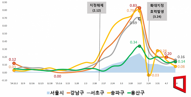 부동산원 강남3구, 용산구 주간 아파트 가격 변동률 추이. 서울시 제공