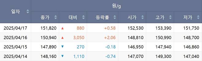 한국거래소(KRX) 금시장 국내 금값, 국제 금값 bnt, 한국거래소 금시세(금값) +2.470% 상승