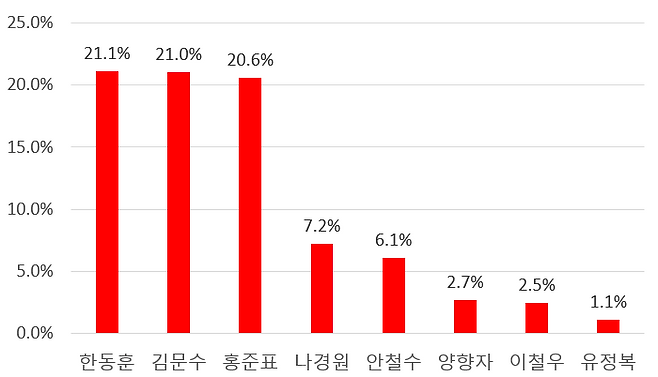 CBS가 한국사회여론연구소에 의뢰해 지난 18~19일 무선 100% ARS 방식으로 설문한 결과에 따르면, 예비경선 룰과 동일한 국민의힘 지지층과 무당층에서 한동훈 후보 21.1% 김문수 후보 21.0% 홍준표 후보 20.6% 나경원 후보 7.2% 안철수 후보 6.1% 순인 것으로 나타났다. ⓒ데일리안
