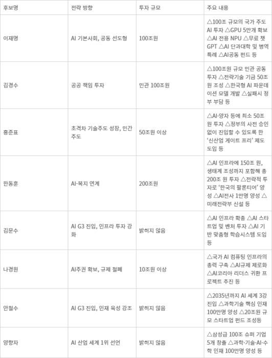 <표>주요 대선주자별 AI 공약 현황