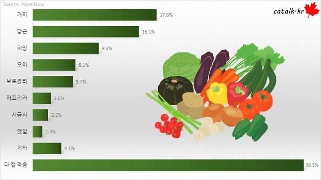 20240603173801_gdIInQ2PPR.jpg 한국인이 가장 싫어하는 채소ㄷㄷ.jpg 한국인이 가장 싫어하는 채소ㄷㄷ.jpg